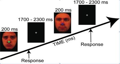 Spatiotemporal Dynamics of Covert vs. Overt Emotional Face Processing in Dysphoria